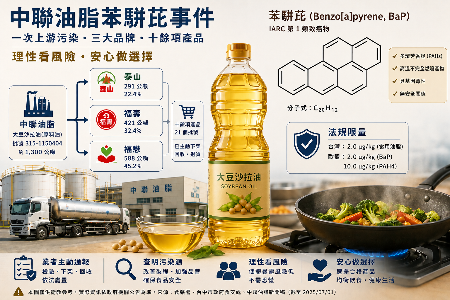 中聯油脂苯駢芘事件懶人包：上游中聯一批大豆沙拉油（批號 315-1150404、約 1,300 公噸）超標 4 倍，流向泰山（291 公噸）、福壽（421 公噸）、福懋（588 公噸）；苯駢芘為 IARC 第 1 類致癌物；台灣與歐盟油脂限量對照 2.0 μg/kg、歐盟另有 PAH4 10.0 μg/kg；理性看風險、安心做選擇。